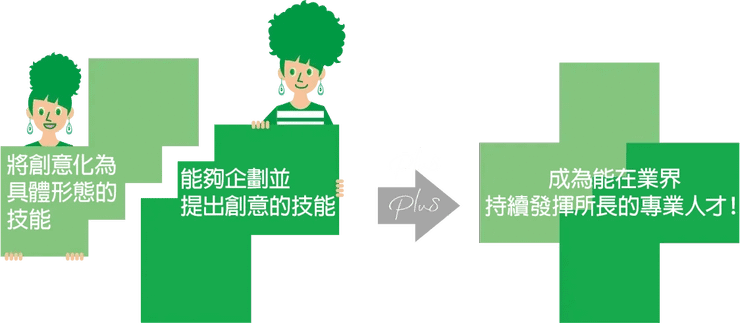 將創意化為具體形態的技能 能夠企劃並提出創意的技能 成為能在業界持續發揮所長的專業人才！