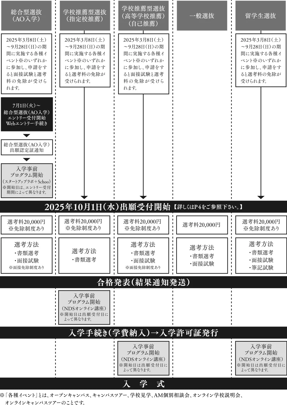 出願と入学までの流れ